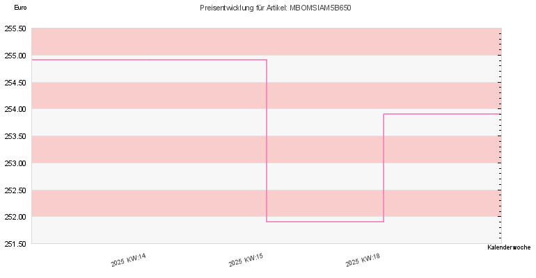 Preisentwicklung