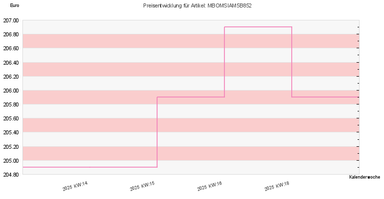 Preisentwicklung