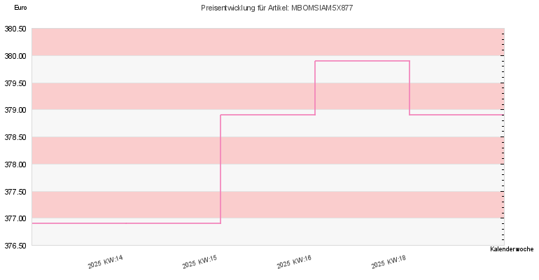 Preisentwicklung