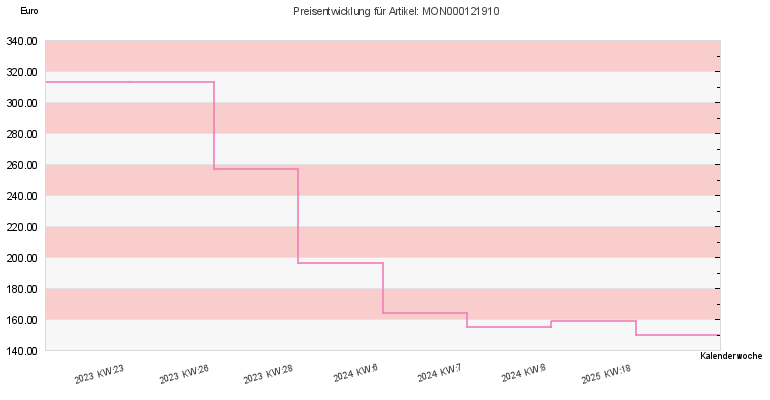 Preisentwicklung