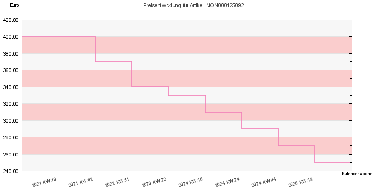Preisentwicklung
