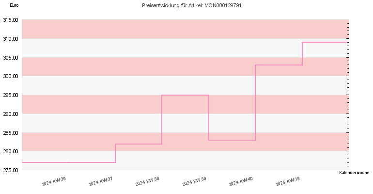 Preisentwicklung