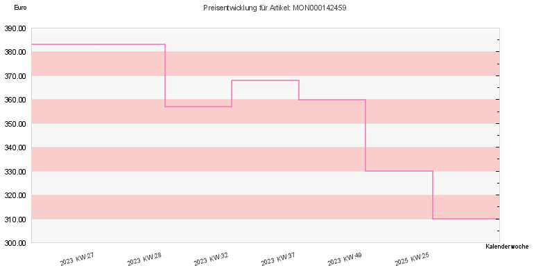 Preisentwicklung