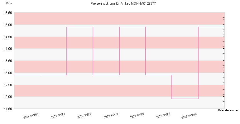 Preisentwicklung