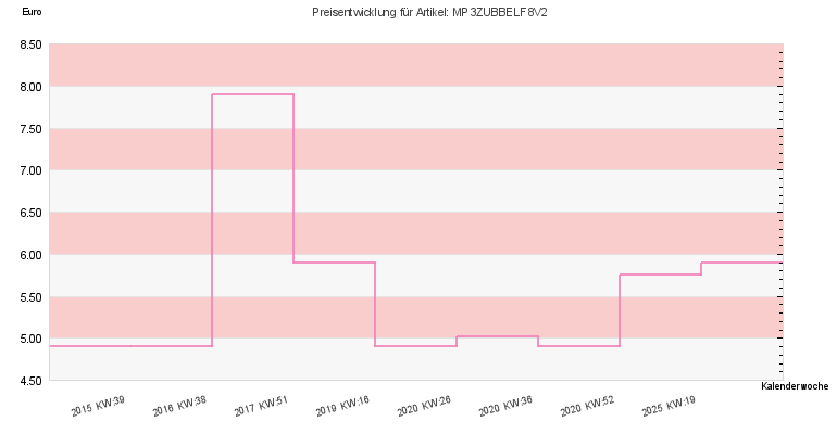 Preisentwicklung