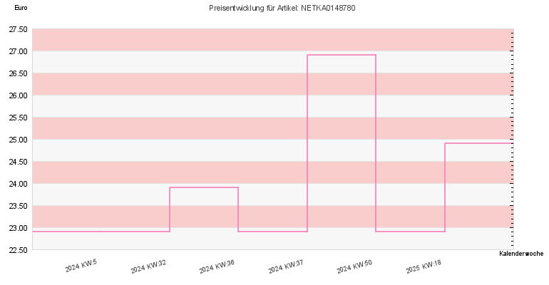 Preisentwicklung