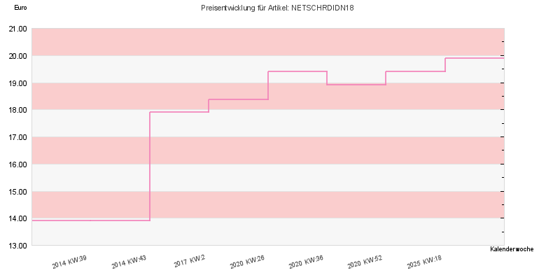 Preisentwicklung