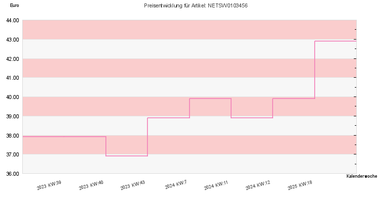 Preisentwicklung