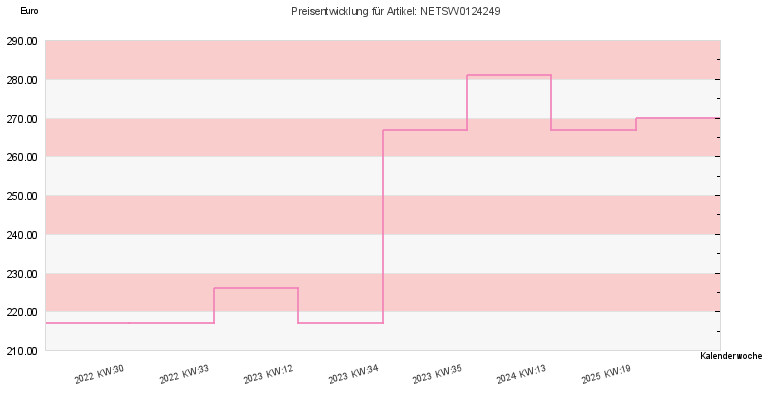 Preisentwicklung
