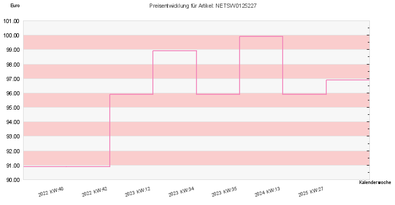 Preisentwicklung