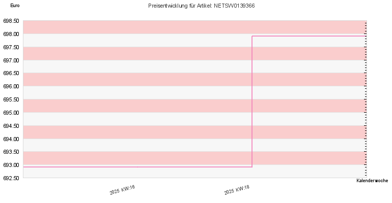 Preisentwicklung