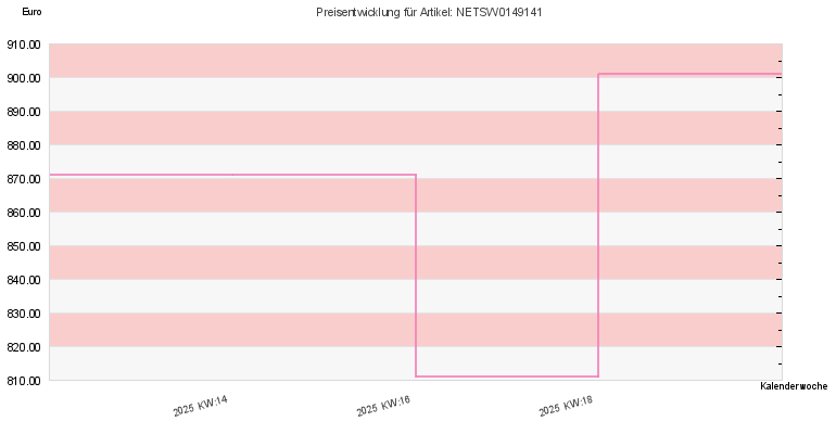 Preisentwicklung