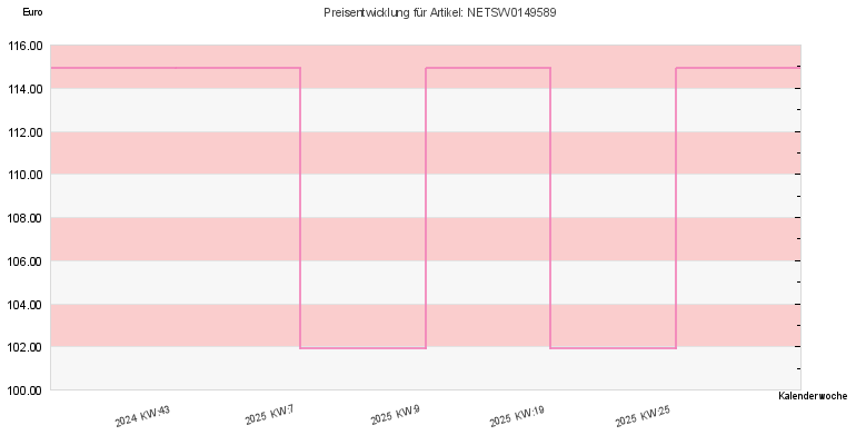 Preisentwicklung
