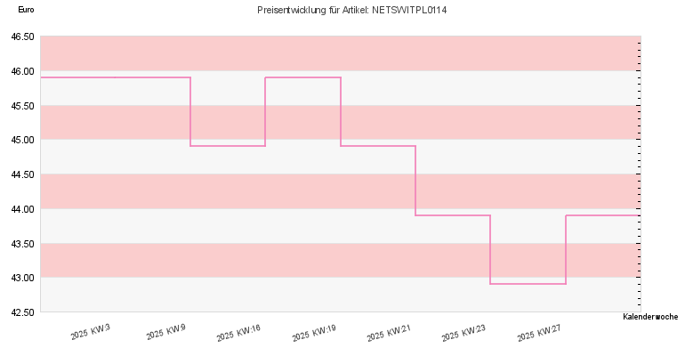 Preisentwicklung