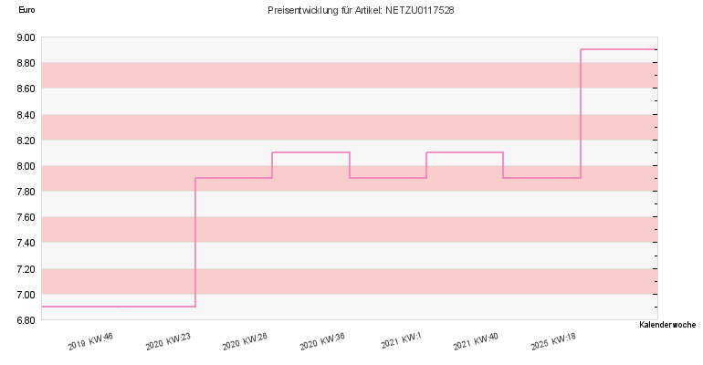 Preisentwicklung