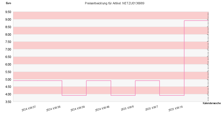 Preisentwicklung