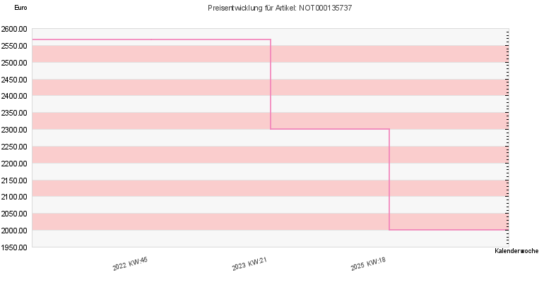Preisentwicklung