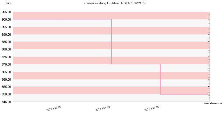 Preisentwicklung