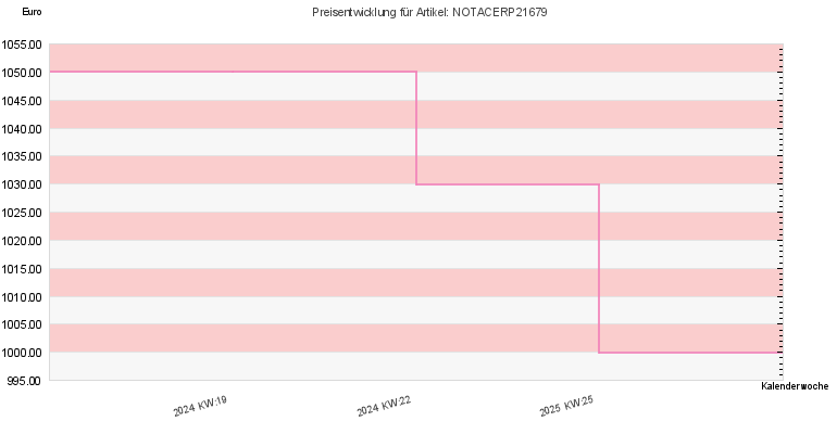 Preisentwicklung