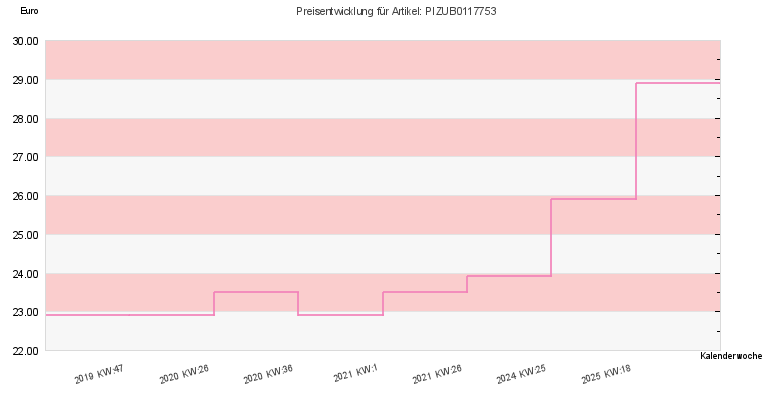 Preisentwicklung
