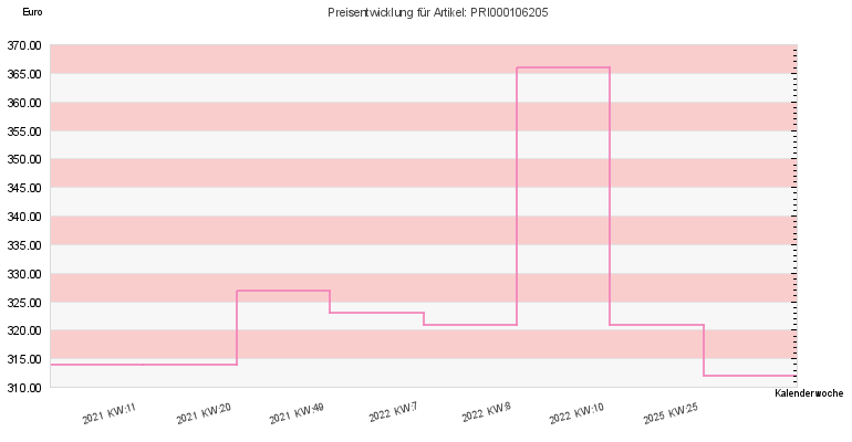 Preisentwicklung