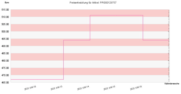 Preisentwicklung