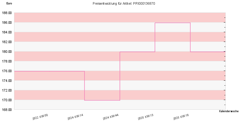 Preisentwicklung
