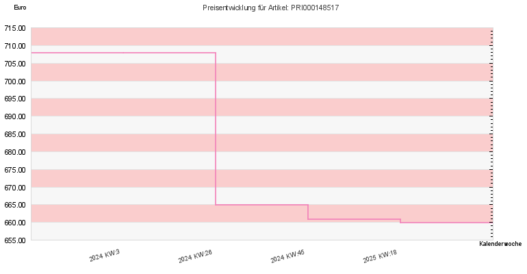Preisentwicklung