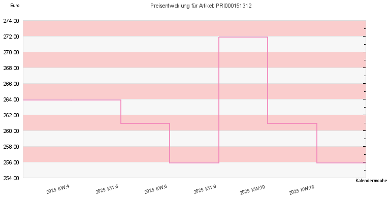 Preisentwicklung