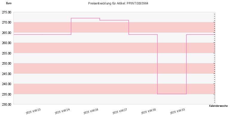 Preisentwicklung