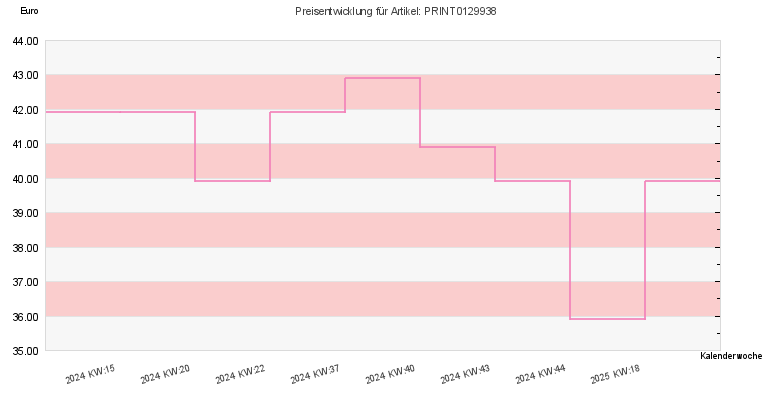 Preisentwicklung