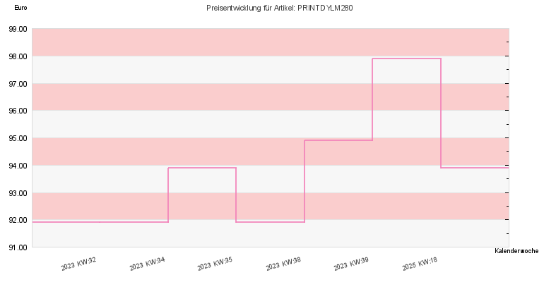 Preisentwicklung