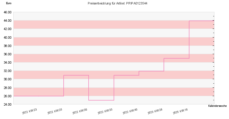 Preisentwicklung