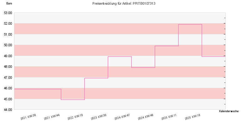 Preisentwicklung