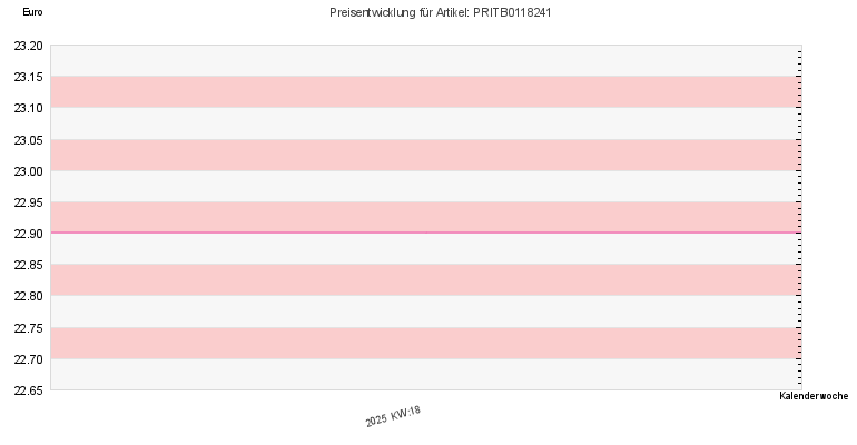 Preisentwicklung