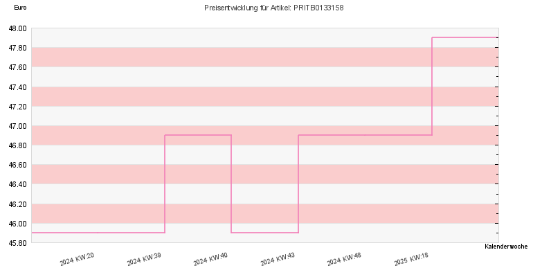 Preisentwicklung