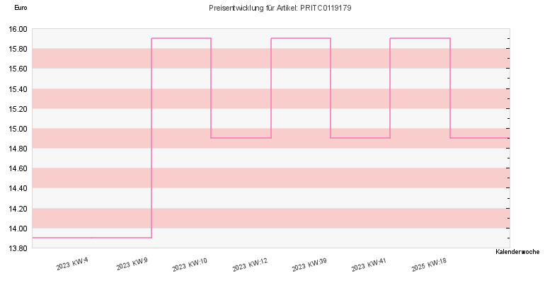Preisentwicklung