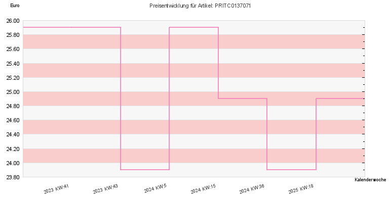 Preisentwicklung