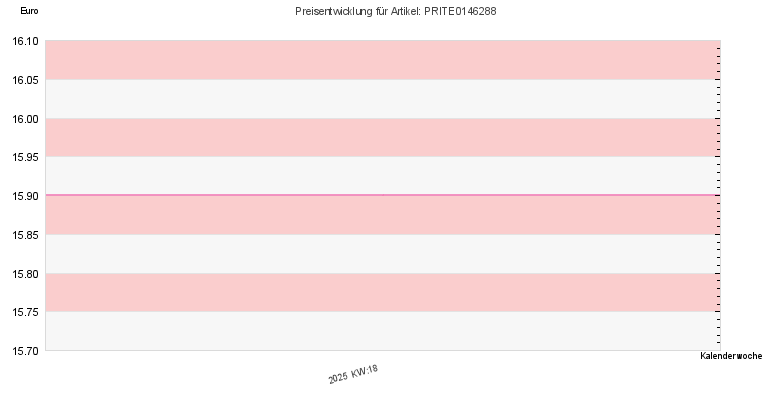 Preisentwicklung