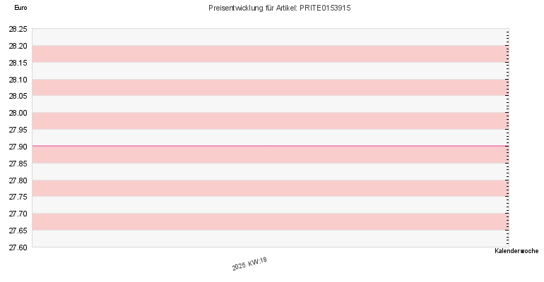 Preisentwicklung