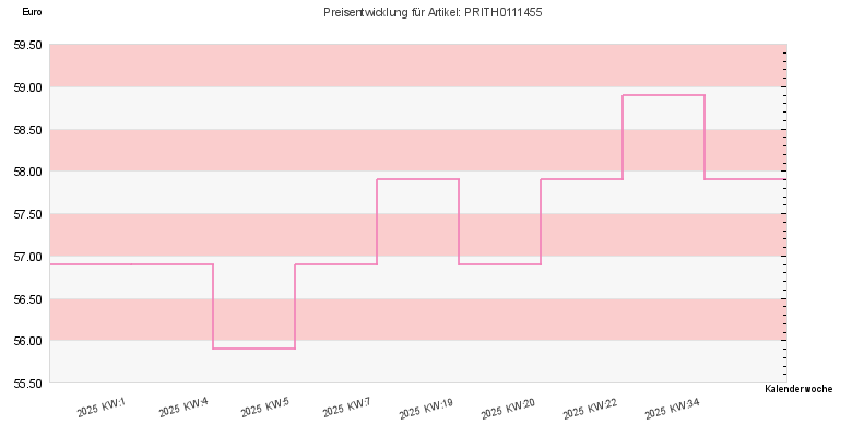 Preisentwicklung