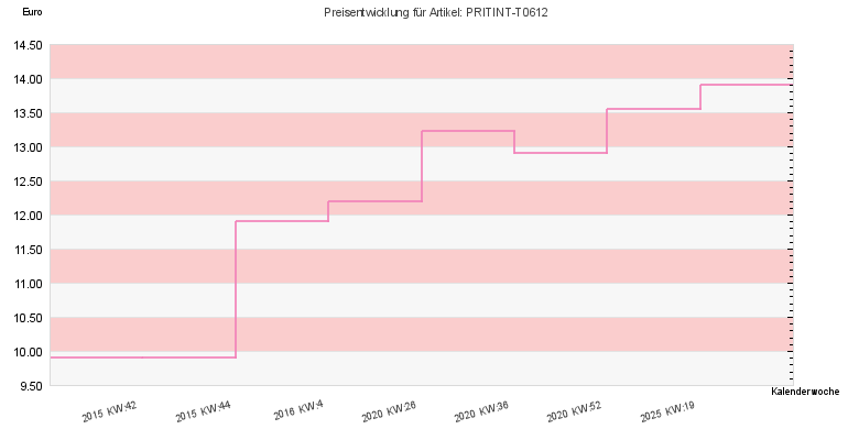 Preisentwicklung