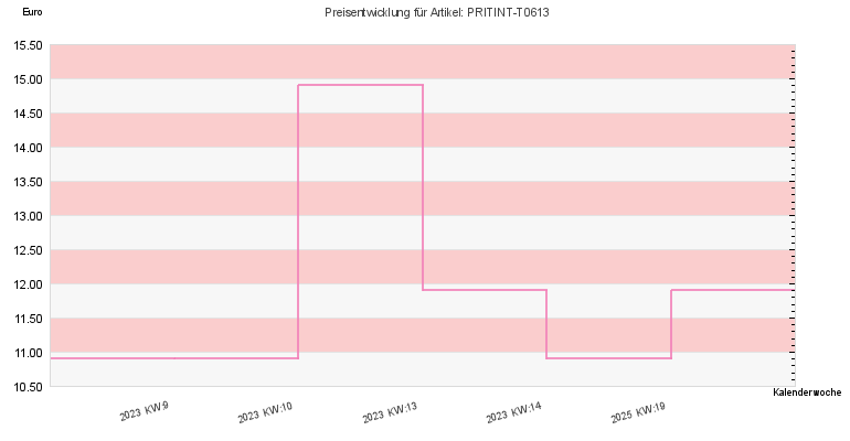 Preisentwicklung