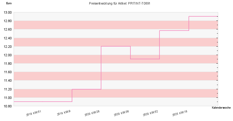 Preisentwicklung