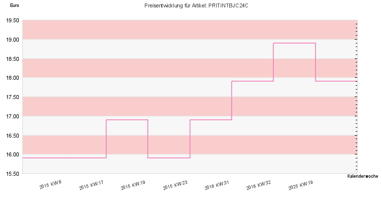 Preisentwicklung