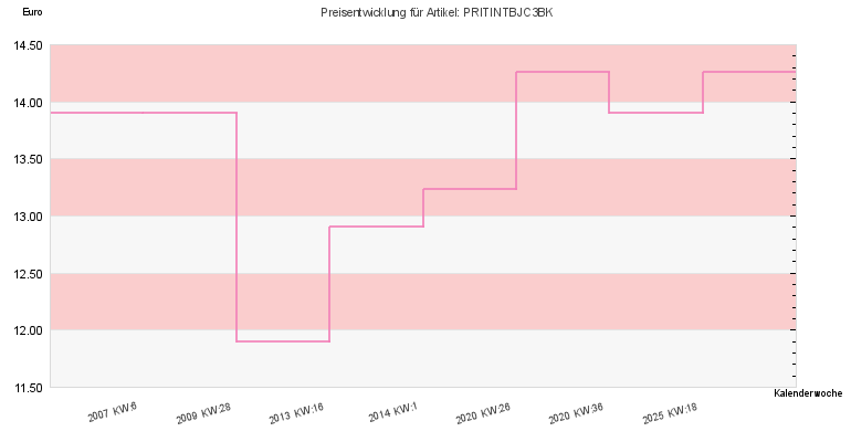Preisentwicklung
