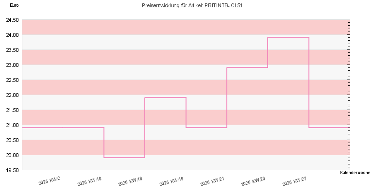 Preisentwicklung