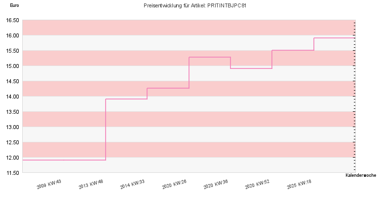 Preisentwicklung