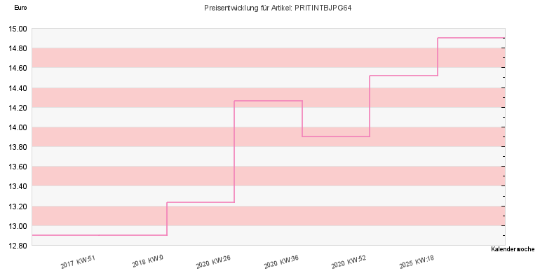 Preisentwicklung