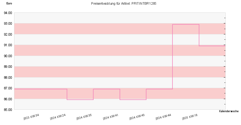 Preisentwicklung